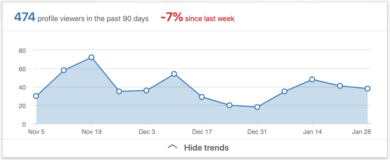 Profile Viewers in the Past 90 Days data in Your Dashboard section of LinkedIn personal profile