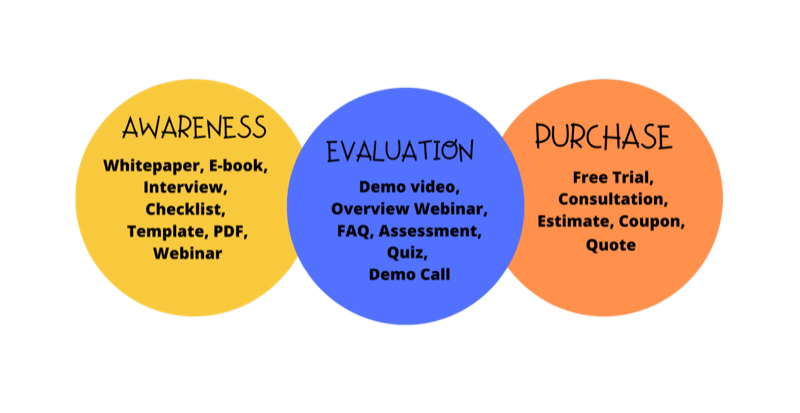 diagram of three stages of buyer journey on Facebook