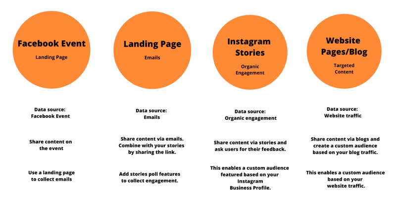 graphic showing special ad category custom audiences to create for Facebook and Instagram campaigns