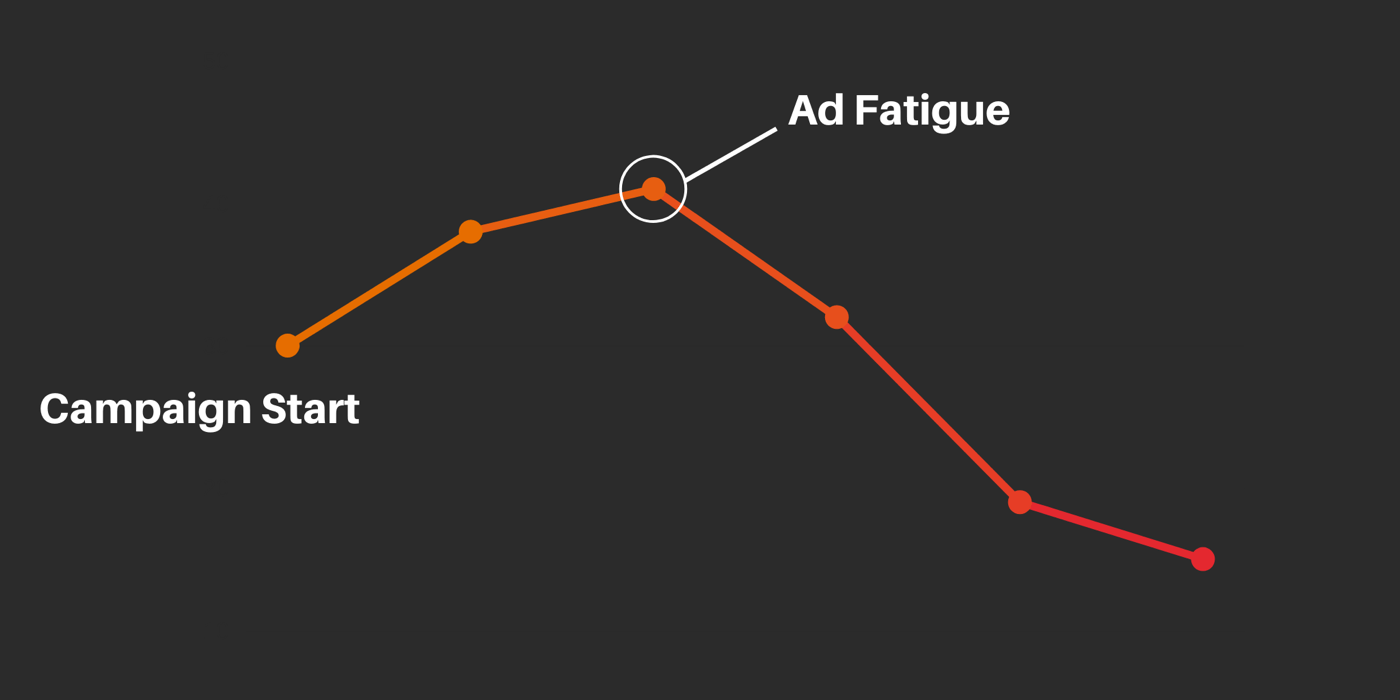 graph of Facebook ad fatigue