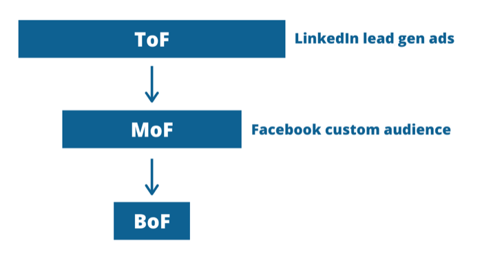 graphic of funnel with LinkedIn and Facebook ads