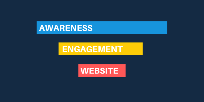 three stages of Facebook ad funnel: awareness, engagement remarking, and website remarketing