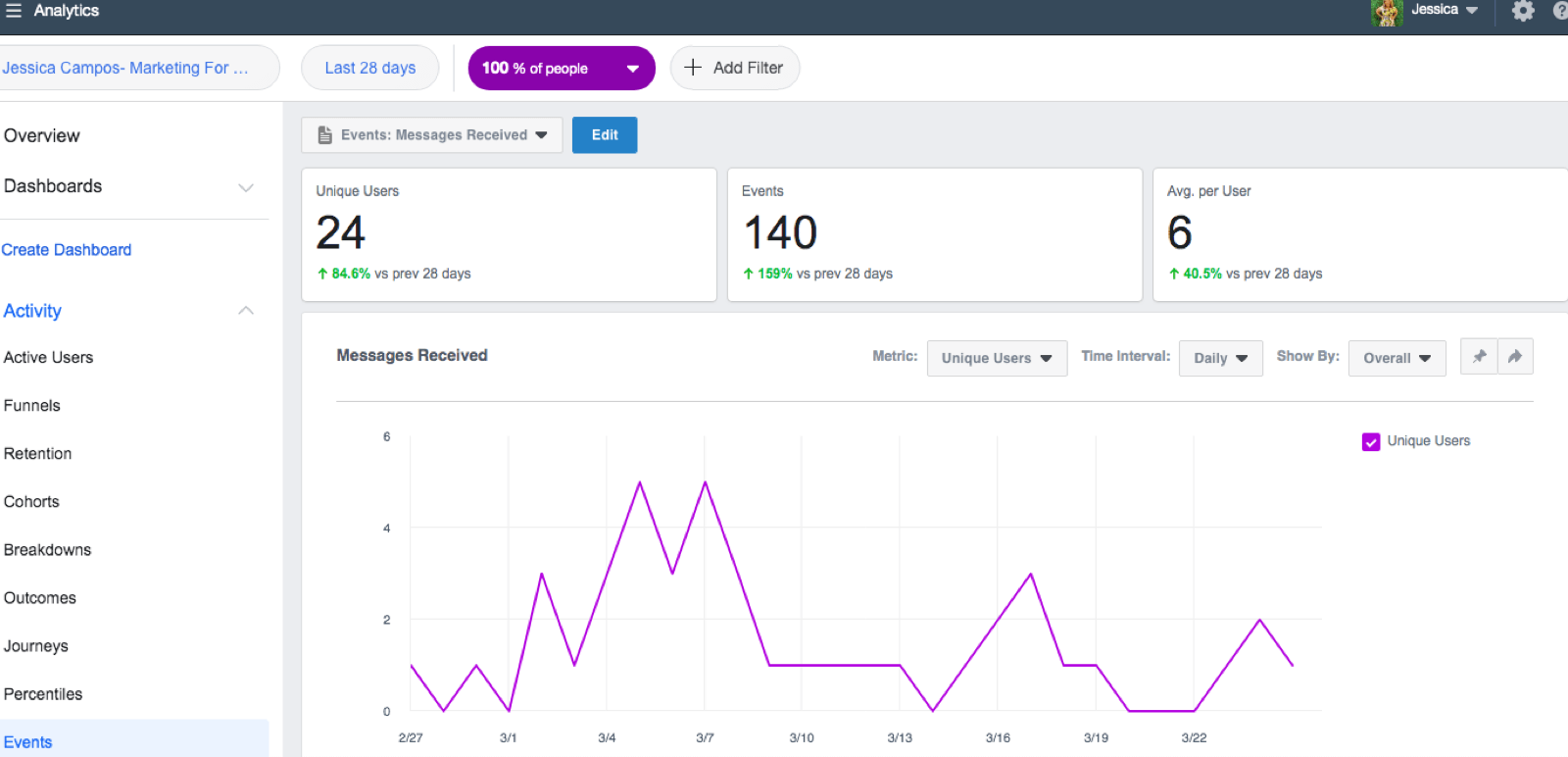 Facebook Analytics Events Messages Received Data 800@2x