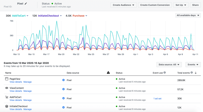 Facebook pixel activity in Facebook Analytics