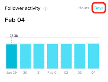 Follower Activity in Days in TikTok Analytics