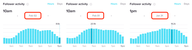 Follower Activity in Hours for multiple days in TikTok Analytics