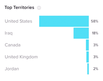 Top Territories section on Followers tab in TikTok Analytics