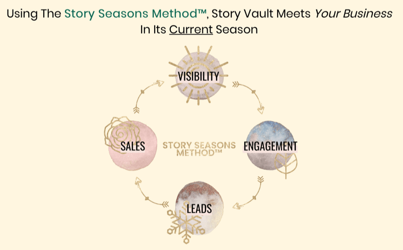 graphic showing the Story Seasons Method