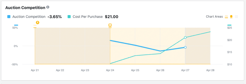 Auction Completion data in Facebook Inspect tool