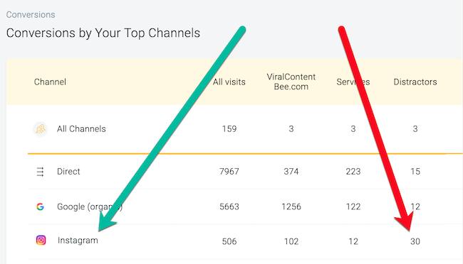Conversions by Your Top Channels in Oribi