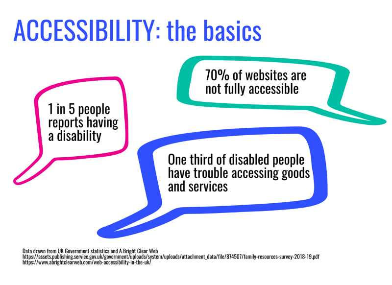 Infographic titled Accessibility: the basics. 1 in 5 people reports having a disability. 705 of websites are not fully accessible. One third of disabled people have trouble accessing goods and services. Data drawn from UK Government statistics and A Bright Clear Web.