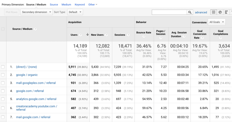 sample of google analytics data showing traffic sorted by source/medium