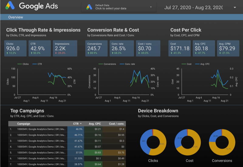 example of a google data studio dashboard