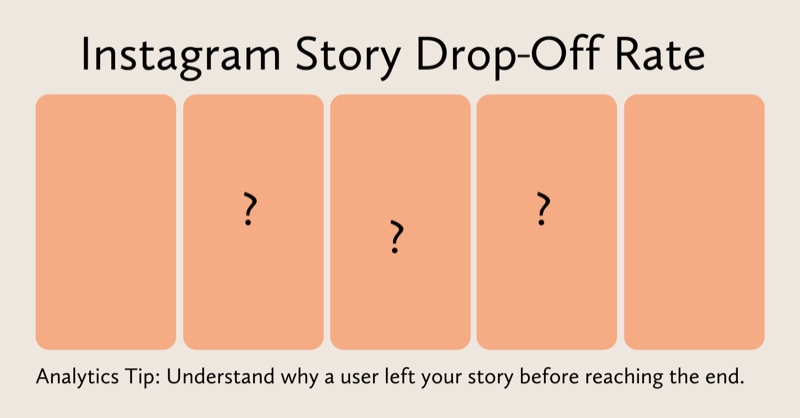 diagram asking about drop-off rate on slides two, three, and four