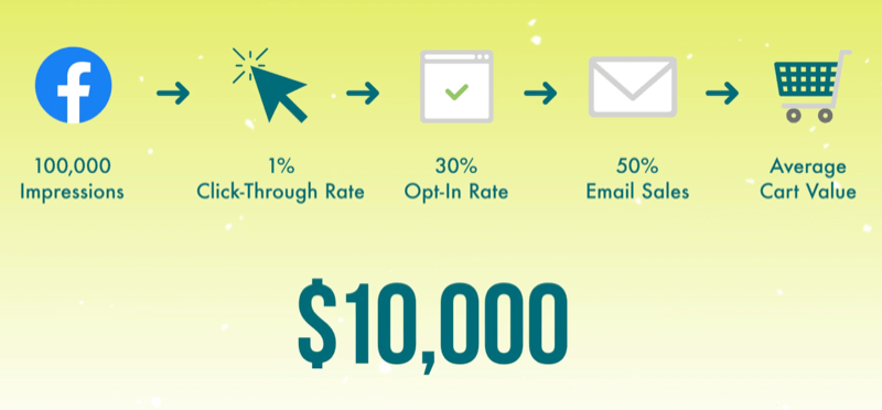 example of forecasting your sales from impressions to click-through to opt-in to email sale to average cart value to final sales total