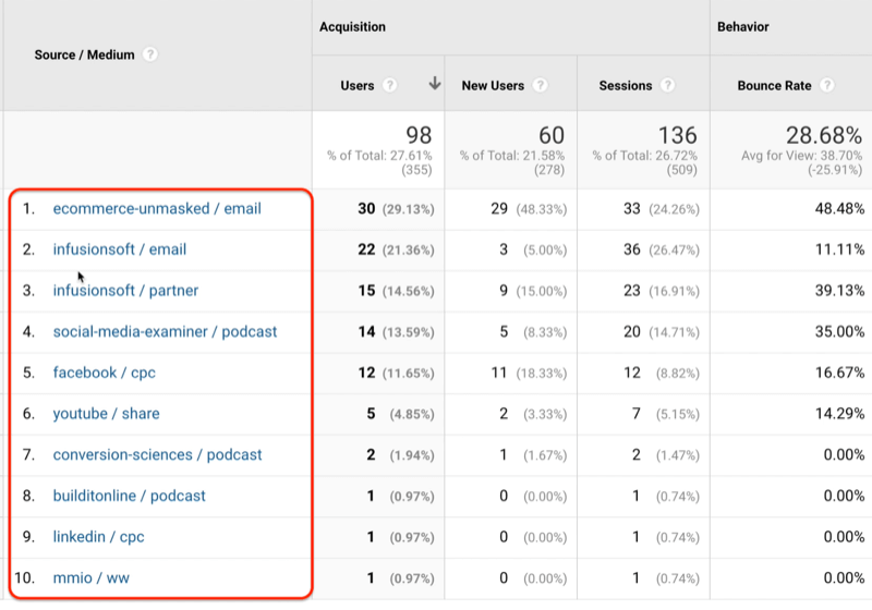 example of source/medium data for a specific campaign named 'win'