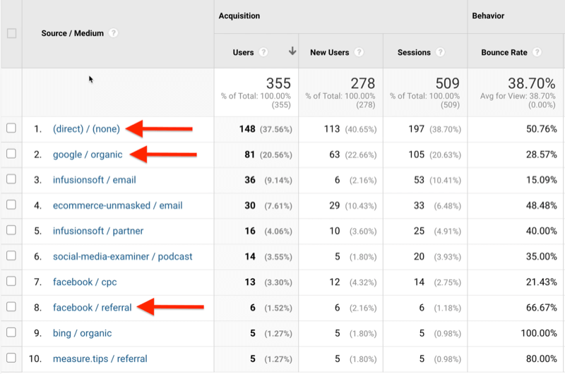 example of google analytics data identifying organic, referral, and none traffic sources/mediums from others