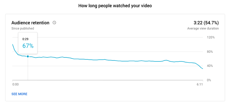 example of a youtube video audience retention graph showing how long people watched the video, with 67% still watching at the :29 second mark and an average view duration of 3:22 for a 6:11 long video