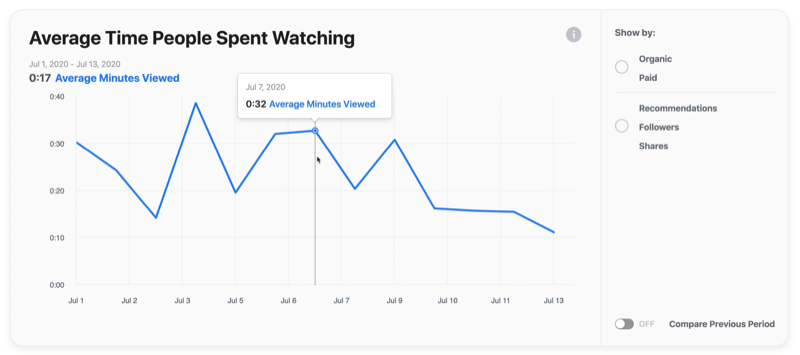 example facebook video graph of average time people spent watching