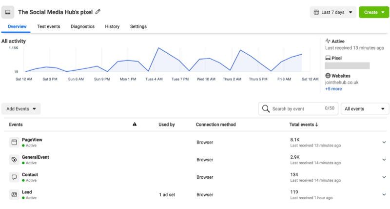 example of ads manager data including a graph, stats, etc.