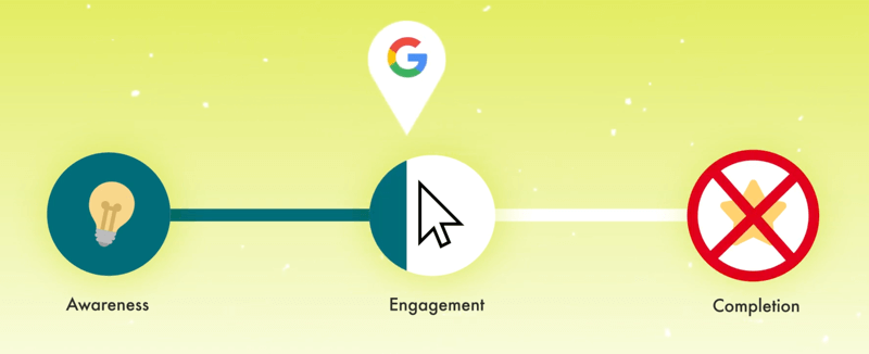 graphic demonstrating the customer journey with a google marker noted with a small portion full engagement marker with completion x-ed out as a step