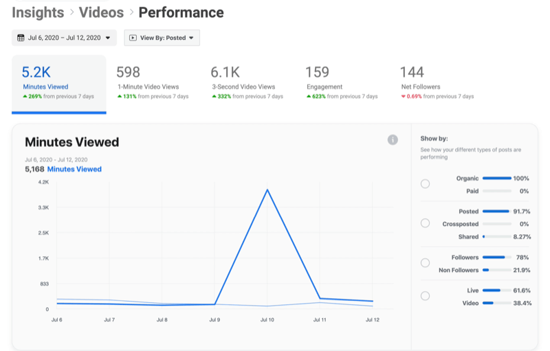 facebook video performance insights showing the graph of minutes viewed