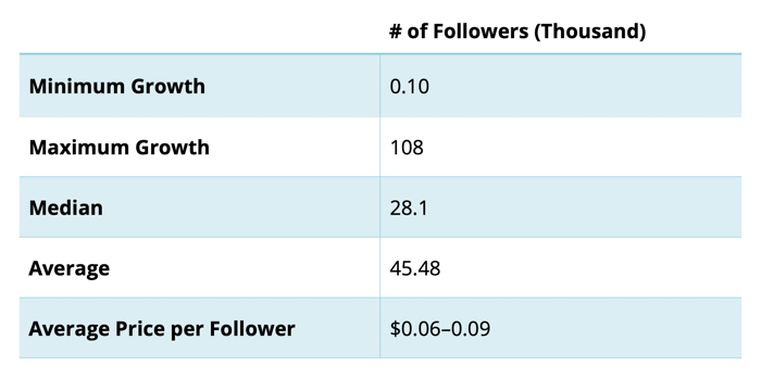 chart showing follower growth rates that and the average price per follower for those growth rates from instagram account curated businesses
