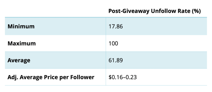 chart showing adjusted follower growth rates and average cost once unfollow rates are factored in