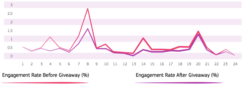 line chart showing the engagement rate before and after giveaway, with a lower engagement rate after the giveaway