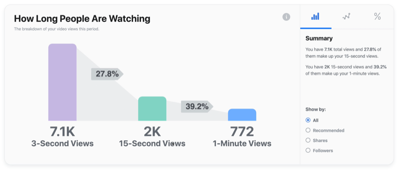 example facebook video graph of how long people are watching