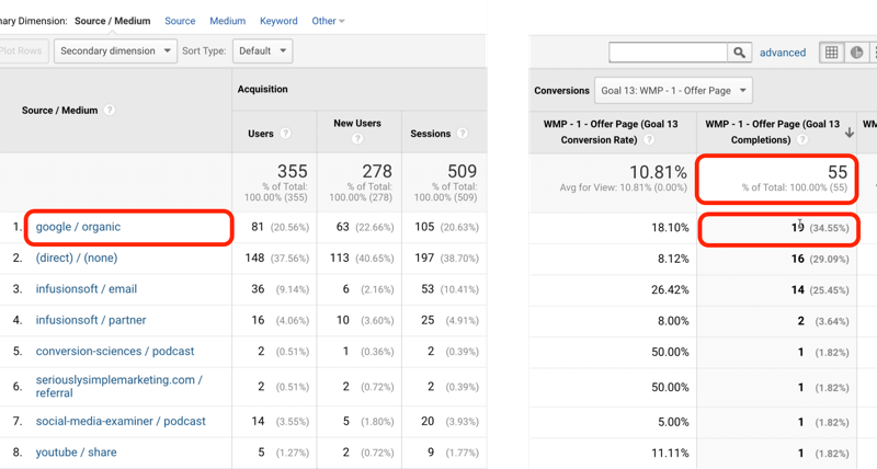 example google analytics goal traffic with google/organic identified with 19 of 55 total goal completions