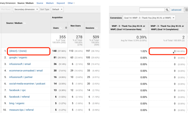 example google analytics goal traffic for goal 14: wmp - 3 - than you (any w.i.n. or wmp) with direct/none identified with 2 of 2 total goal completions