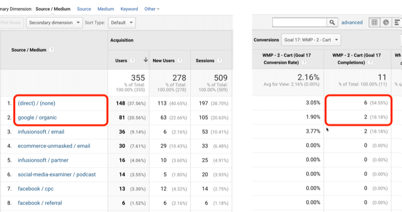 example google analytics goal traffic with direct/none and google/organic identified with 6 and 2, respectively, of 11 total goal completions