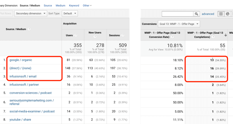 example google analytics goal 13 traffic with google/organice, direct/none, and infusionsoft/email identified with 19, 16, and 14, respectively, of 55 total goal completions