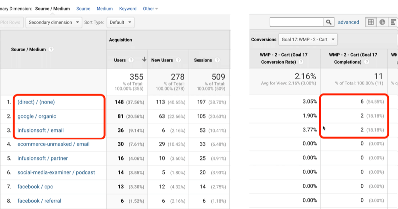 example google analytics goal 17 traffic with direct/none, google/organic, and infusionsoft/email identified with 6, 2, and 2, respectively, of 11 total goal completions