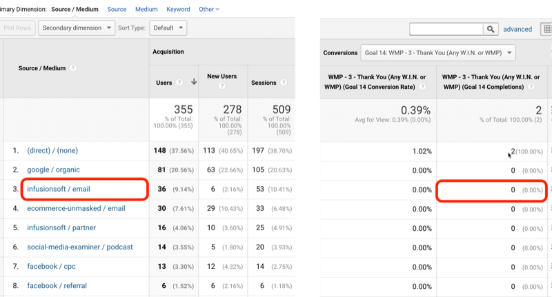 example google analytics goal traffic for goal 14 with infusionsoft/email identified with 0 of 2 total goal completions