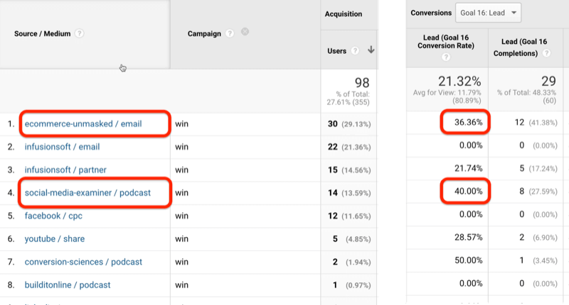 example google analytics screenshot of source / medium utm data sources showing ecommerce-unmasked / email and social-media-examiner / podcast sources with 36.3% and 40% goal conversion rate identified