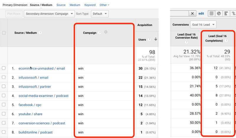 example google analytics screenshots showing win campaign and lead goal completions