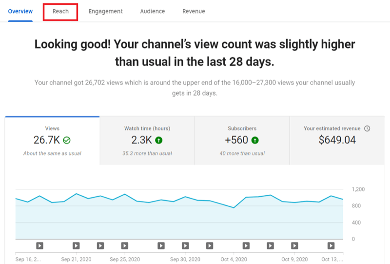 channel analytics tab in youtube studio with the reach tab highlighted across the top menu