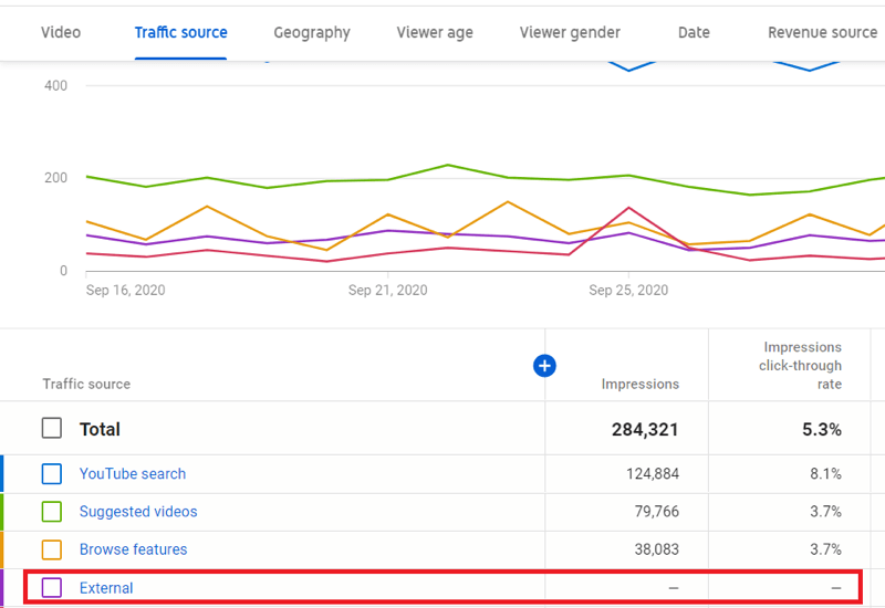 youtube studio中的流量来源数据示例，突出显示了“外部”流量来源