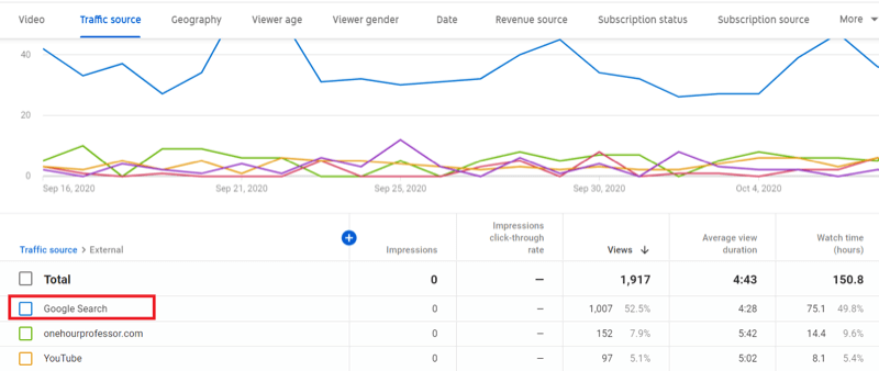 traffic source > google search data example in youtube studio under ‘external' traffic source” /></p>
<h3>Other YouTube Metrics to Track</h3>
<p>When serving results to a user's query, Google focuses on the searcher's <em>intent</em> as opposed to specific keywords. This means that you're likely to get visitors to your YouTube channel who are looking for the exact solutions that you provide. Delivering those solutions makes it easier for you to convert viewers into customers and improves the metrics that contribute to higher SERP placement.</p>
<p>The YouTube metrics below will help you determine whether your YouTube content is providing the solutions your viewers are looking for.</p>
<h4>Watch Time</h4>
<p>YouTube elevates channels and individual videos that have higher watch times. <a href=