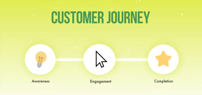 graphic demonstrating the customer journey from awareness to engagement to completion