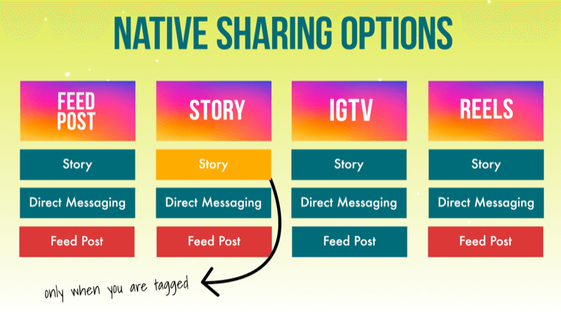 infographic noting resharing destinations available (or not) from each feature within instagram, i.e. feed posts, stories, igtv, and reels