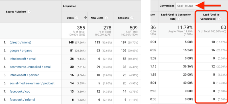 example screenshot of google analytics source / medium utm data with goals identified