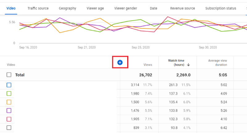 example channel analytics in youtube studio with average view duration search but the blue + icon is highlighted