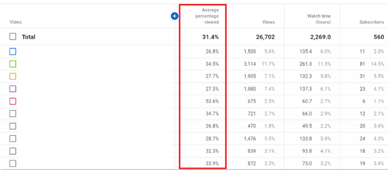 youtube Studio中的频道分析示例，平均观看百分比现在已成为报告的一部分并突出显示