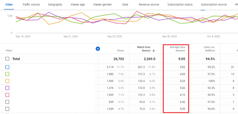 example channel analytics in youtube studio with average view duration of top videos highlighted