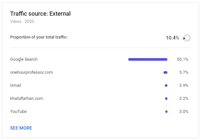 example of google search traffic noting external traffic sources with google search search accounting for 55.1% of the traffic with the next popular source as direct website traffic