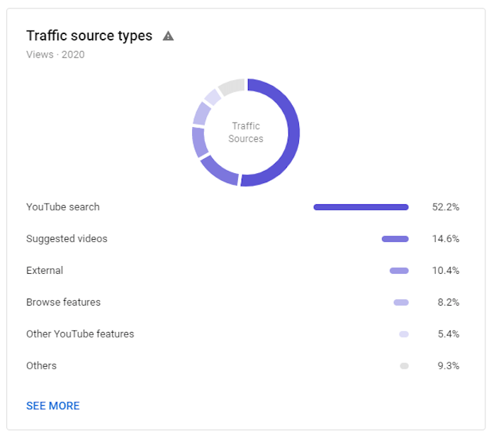 example of google search traffic noting traffic source types with youtube search accounting for 52.2% of the traffic with the next popular source at 14.6% as youtube suggested videos traffic