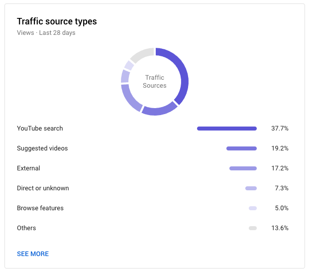 screenshot of YouTube analytics that shows traffic source types